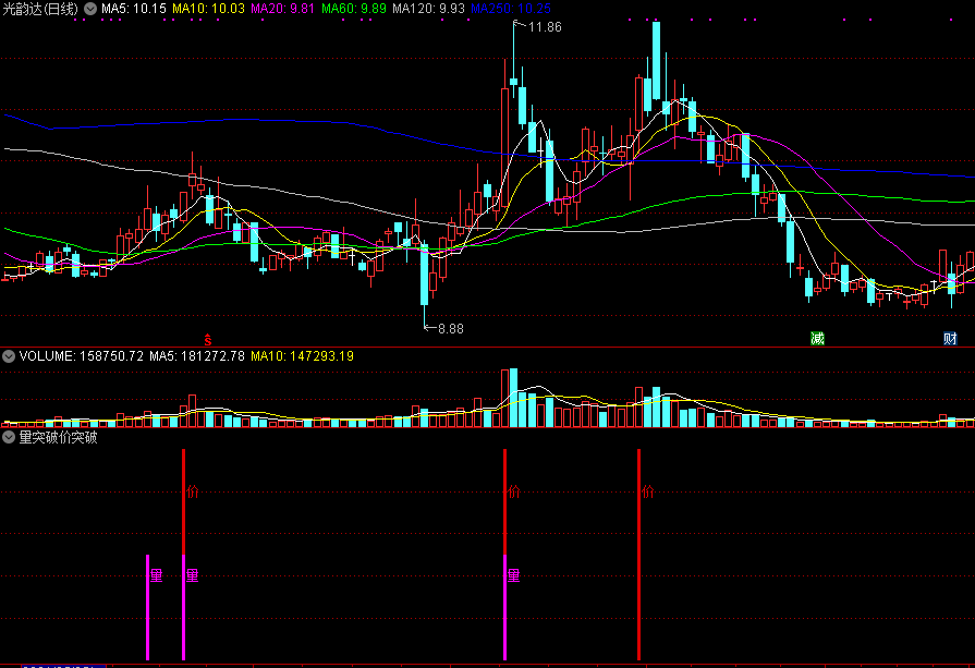 能助你找到那些快速上涨股票的量突破价突破副图公式