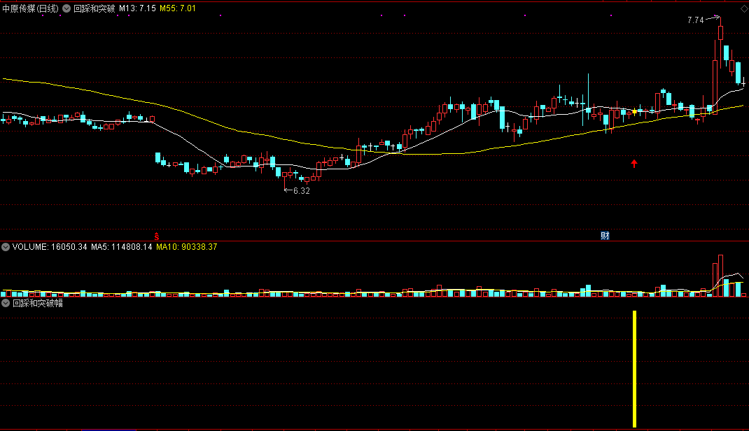 回踩和突破指标(主图、副图、选股)，回踩55日线不破后再次突破13日线，100%获利！