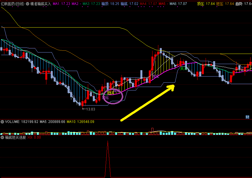 【精准箱底买入】——洞悉波段箱体运行，敏锐察觉强弱变化，及时抄底买入！