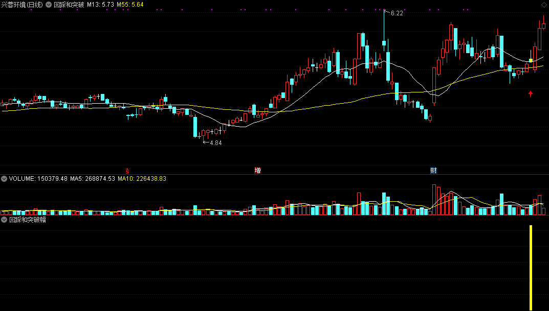 回踩和突破指标(主图、副图、选股)，回踩55日线不破后再次突破13日线，100%获利！