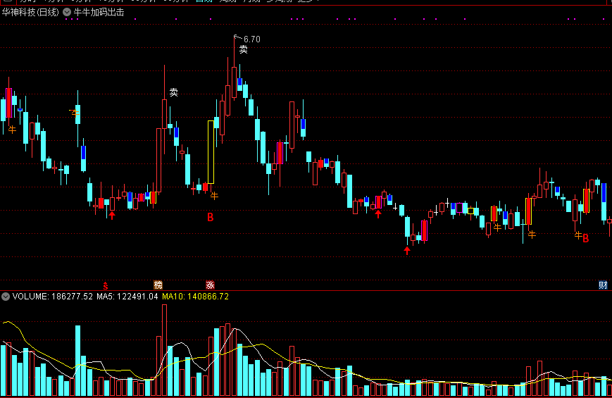 融合了波动底加仓k线技术形态的牛牛加码出击主图公式