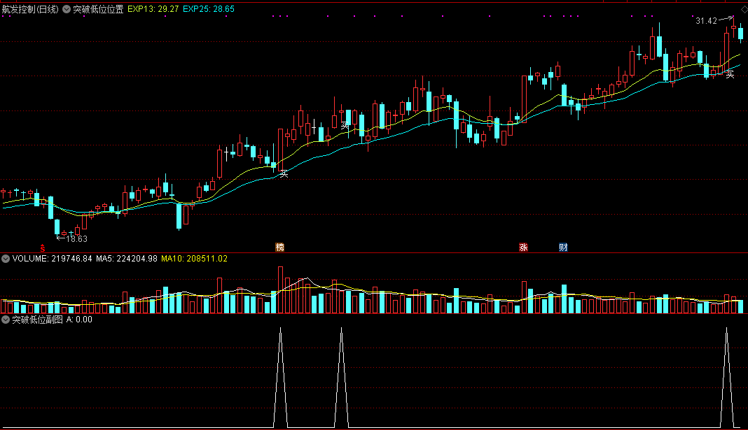 突破低位位置主图/副图指标，附选股公式，根据自己经验优化！