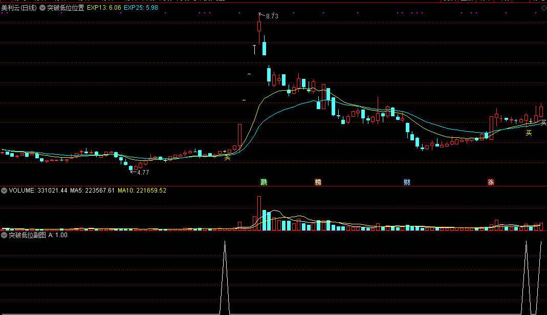 突破低位位置主图/副图指标，附选股公式，根据自己经验优化！