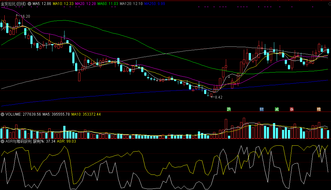 【asr与筹码获利】副图指标，巧妙组合看趋势，附asr指标实战技巧分享！