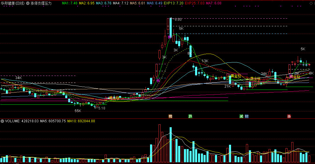 涨停支撑压力线主图指标，涨停板的支撑压力，加入斐波那契数列及黄金柱！