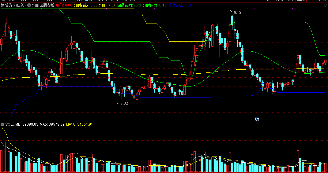 迄今唯一没有未来又能划出支撑压力位的均价回调支撑主图公式