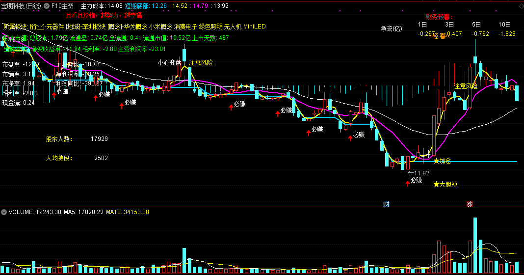 股先知老师的f10主图指标，含财务数据、所属板块，源码分享！