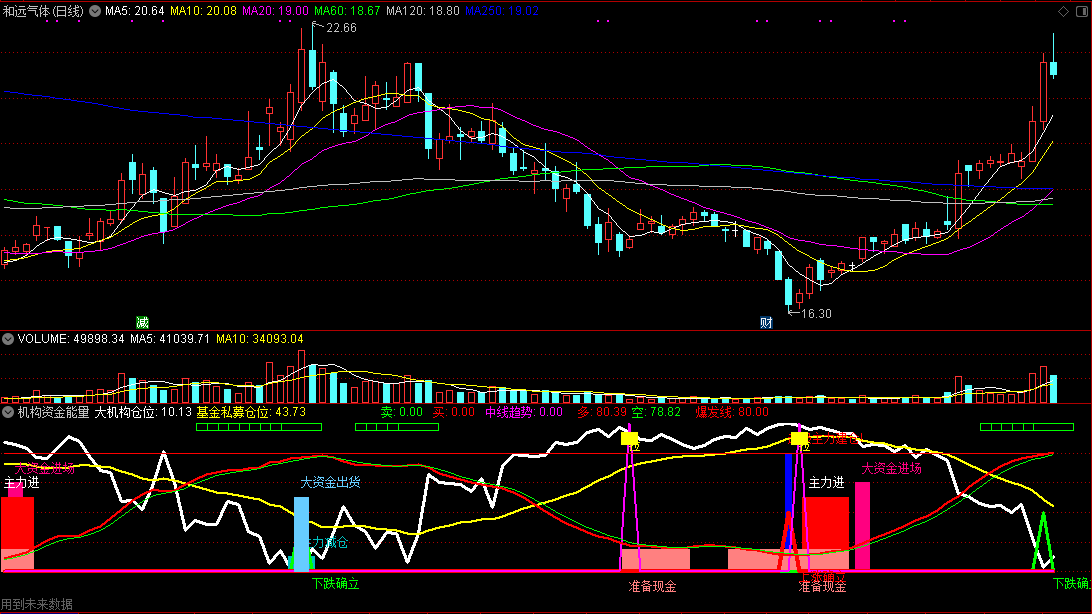机构资金能量副图指标 私募机构专用 通达信 有未来 源码 实测图
