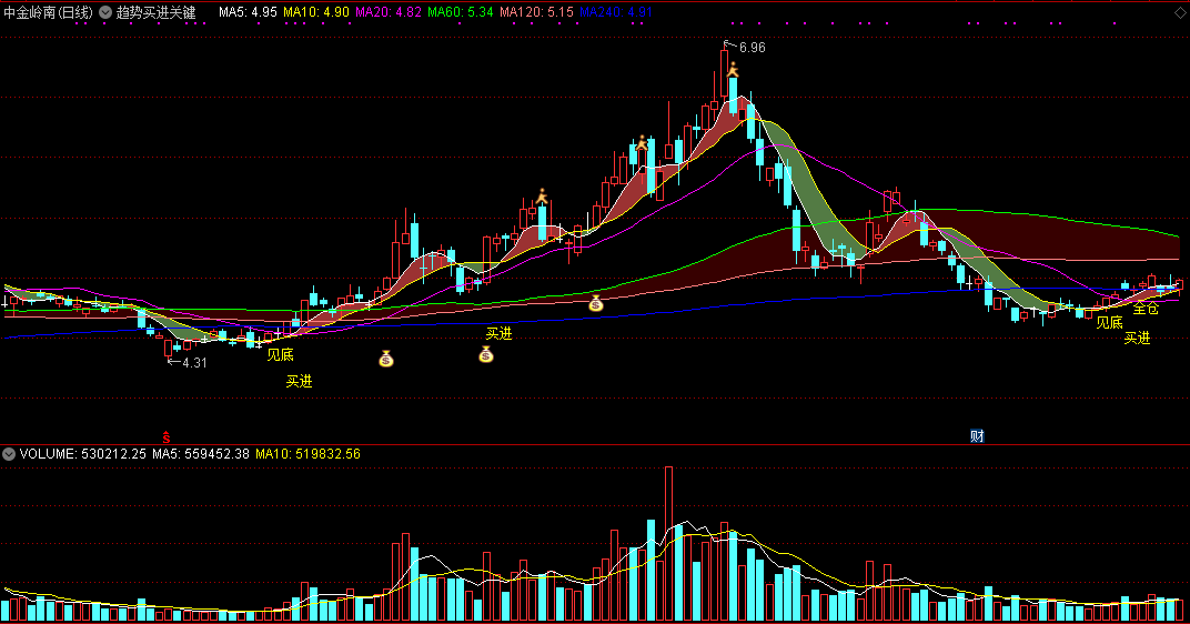 趋势买进关键点，抓主升趋势，趋势金叉重要参考指标！