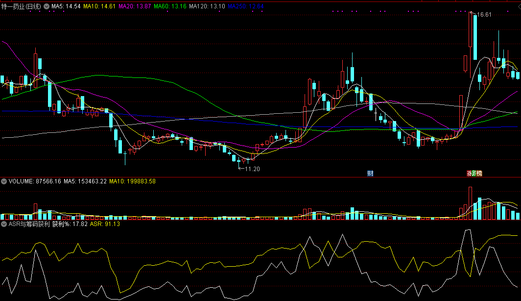 【asr与筹码获利】副图指标，巧妙组合看趋势，附asr指标实战技巧分享！