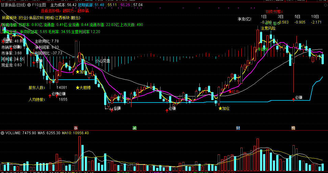 股先知老师的f10主图指标，含财务数据、所属板块，源码分享！