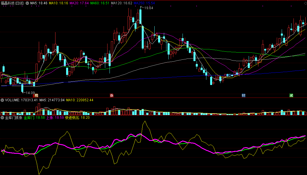 金库门抓涨（同花顺公式 副图指标 效果图 源码）