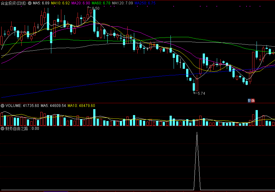 财务自由之路这里开启 2021之贼猛的抄底副图/选股指标 通达信 精品 无未来 不漂移 源码分享