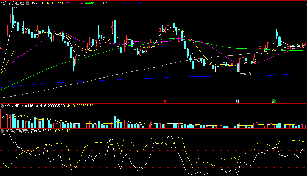 【asr与筹码获利】副图指标，巧妙组合看趋势，附asr指标实战技巧分享！