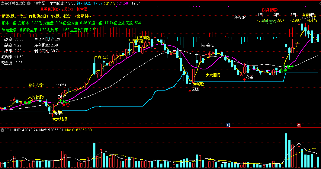 股先知老师的f10主图指标，含财务数据、所属板块，源码分享！