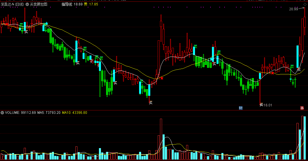 买卖展宏图（同花顺公式 主图指标 效果图 源码）