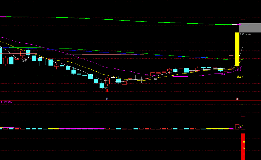 牛股起爆+黑马起爆，最牛主图指标++++最牛幅图指标+++最牛选股公式++预警，看效果！