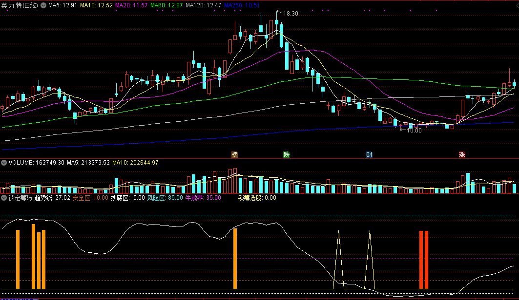 锁定筹码，底部吸筹兼顾风险控制，配合趋势线方向一目了然！