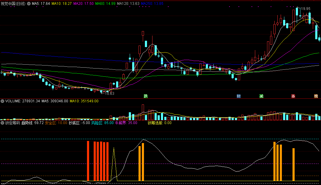 锁定筹码，底部吸筹兼顾风险控制，配合趋势线方向一目了然！