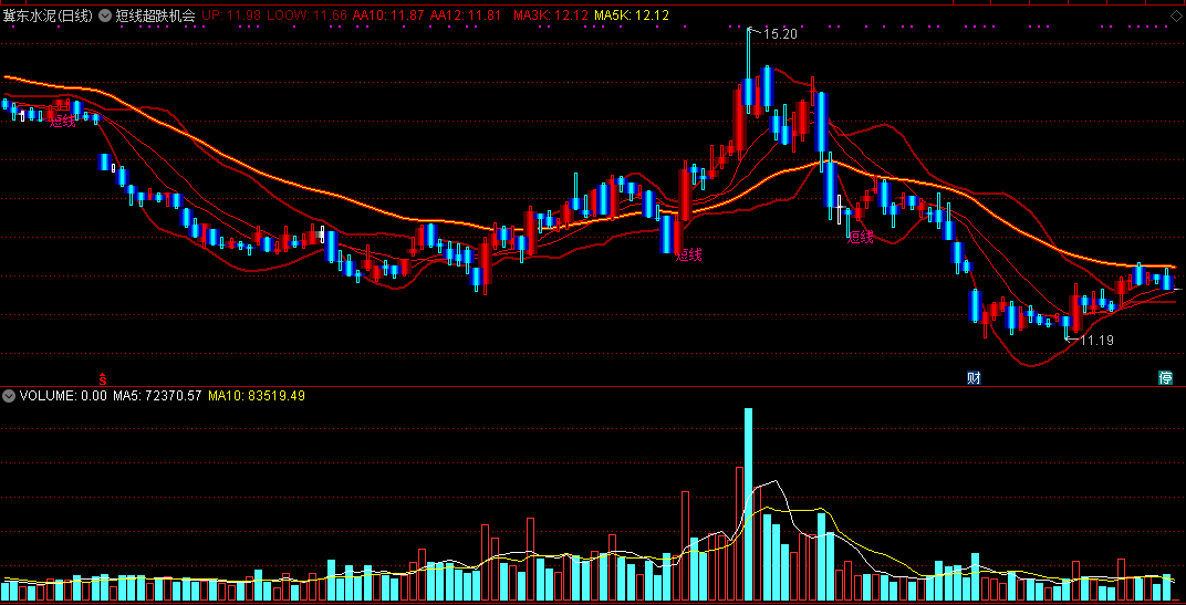 短线超跌机会，物极必反，一旦超跌寻触底反弹机会！