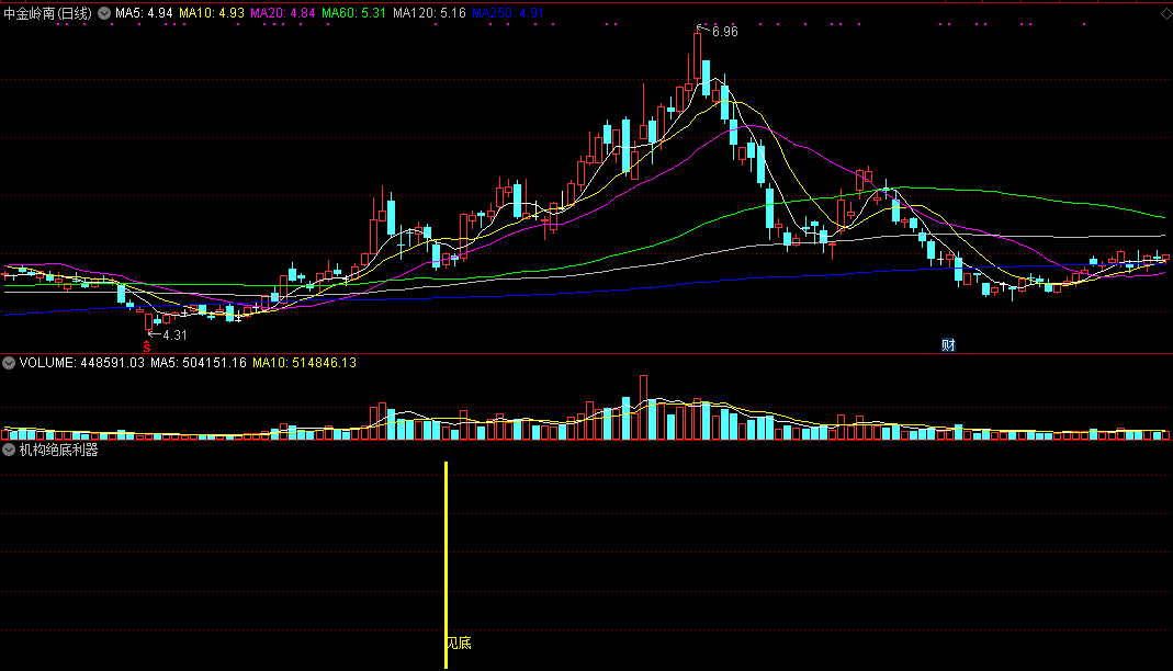 机构绝底利器（同花顺公式 副图指标 效果图 源码）