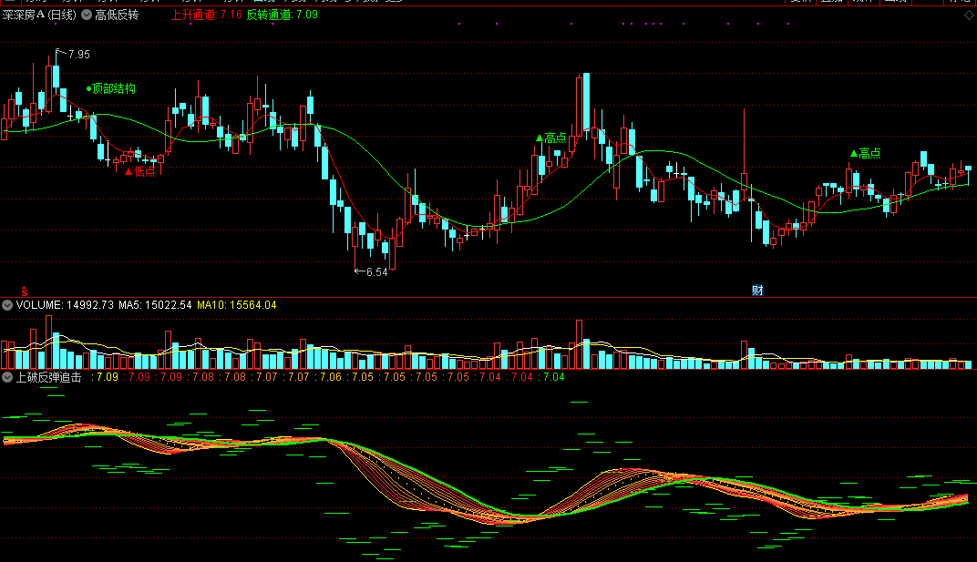 上破反弹追击（同花顺公式 副图指标 效果图 源码）