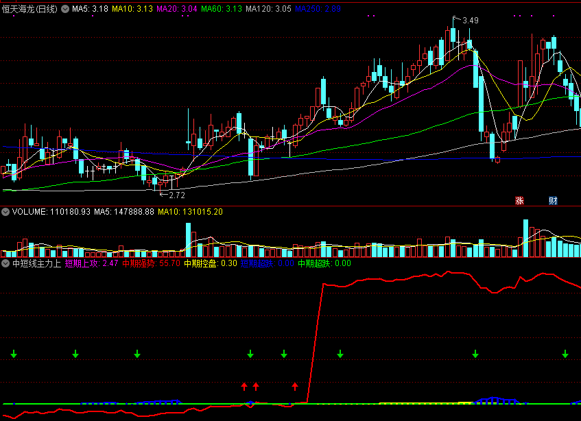 【中短线主力上攻】副图/选股指标 通达信 源码 实测图