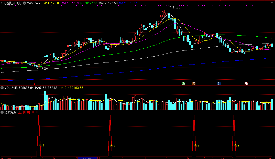 在攻击量能已有效放大时发信号的上升吸筹买了副图公式