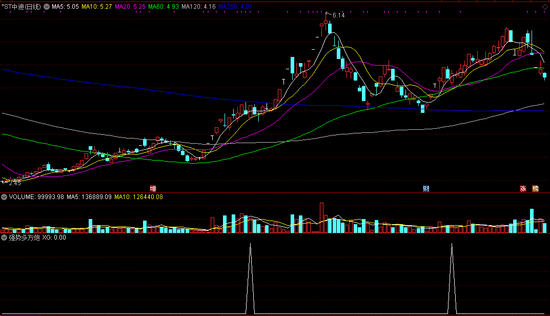 分享一个强势多方炮k线型态副图/选股指标 通达信 源码 实测图