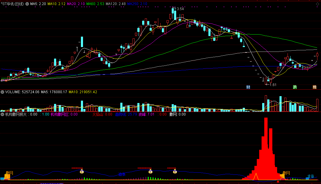★机构撒网捞大鱼★副图指标，撒网收网一线间，波段趋势底追涨！