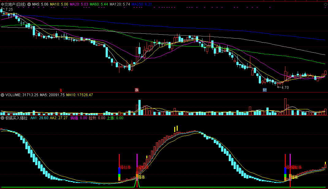极底买入强拉涨副图指标，关注趋势转强，强势拉涨介入！