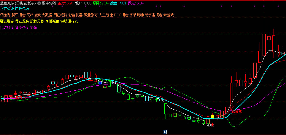 一个人气比较旺的均线指标 通达信 主图 无未来 无加密