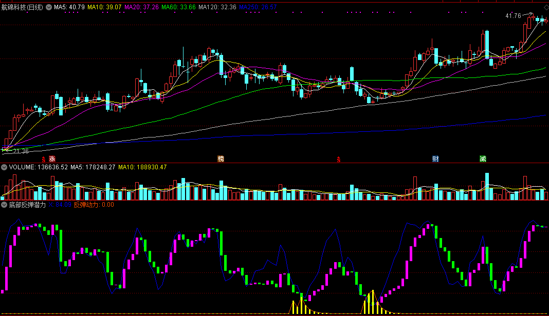 底部反弹潜力副图/选股指标 通达信 源码 实测图