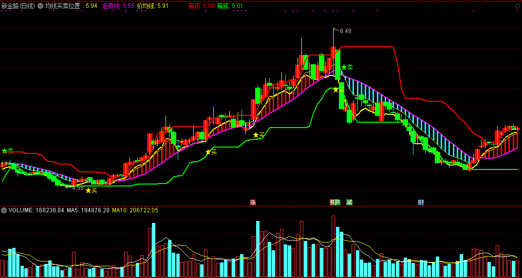 用到一些非常实用短线操作技巧的均线买卖位置主图公式
