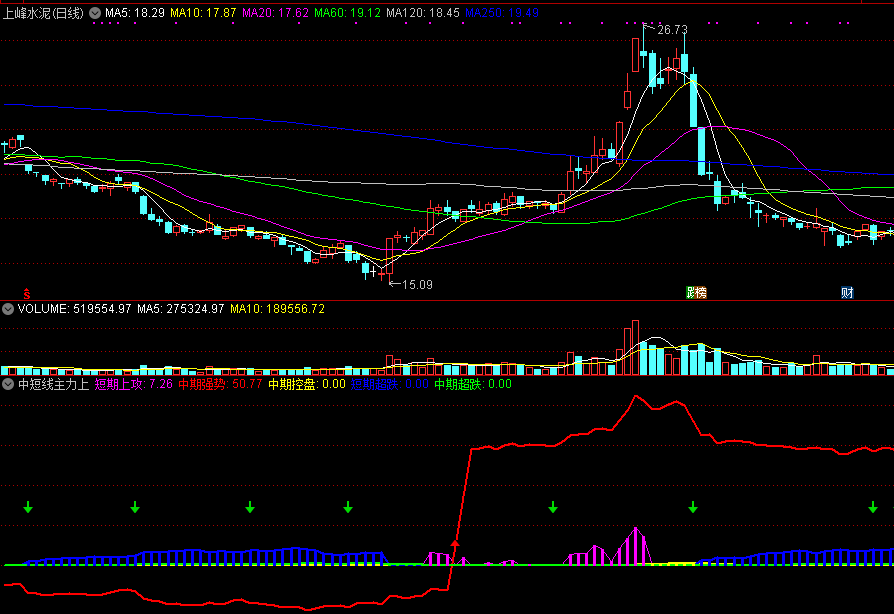 【中短线主力上攻】副图/选股指标 通达信 源码 实测图