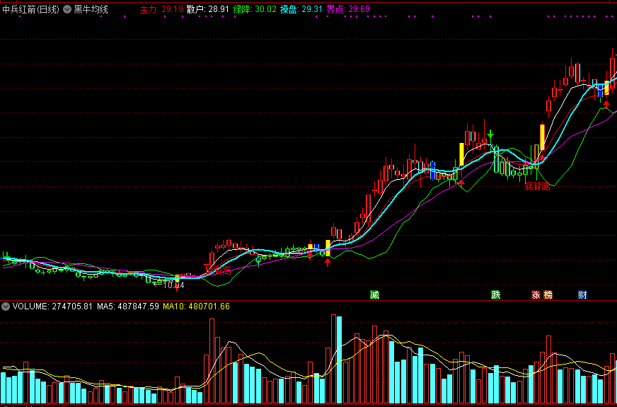 一个人气比较旺的均线指标 通达信 主图 无未来 无加密