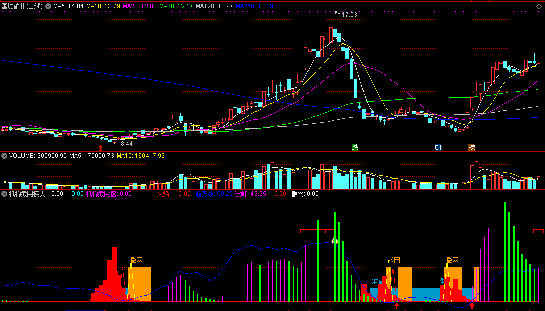 ★机构撒网捞大鱼★副图指标，撒网收网一线间，波段趋势底追涨！