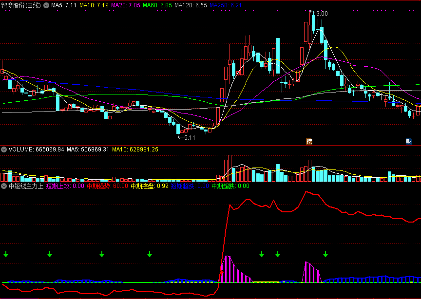 【中短线主力上攻】副图/选股指标 通达信 源码 实测图