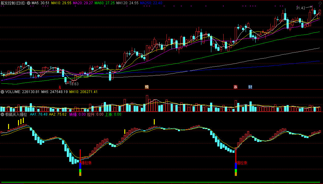 极底买入强拉涨副图指标，关注趋势转强，强势拉涨介入！