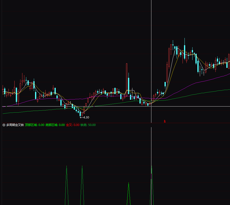 多周期金叉铁底【指标公式】 买在底部 买在金叉 适合中长线 通达信 无未来 解密源码分享