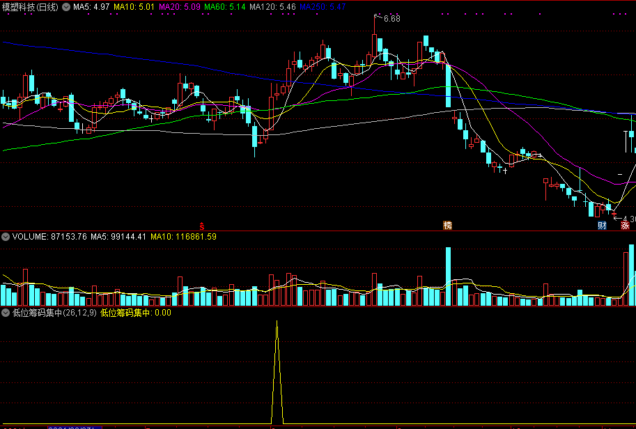 通达信低位筹码集中副图指标，选出低位筹码密集个股！