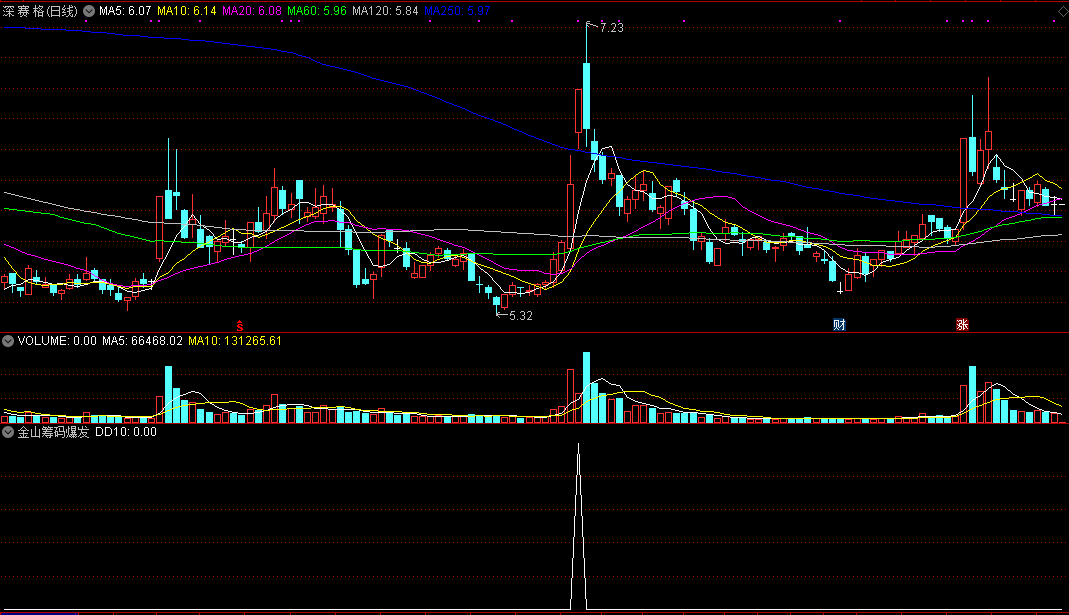 金山筹码爆发副图/选股指标 低位筹码密集牛股 通达信 源码 实测图