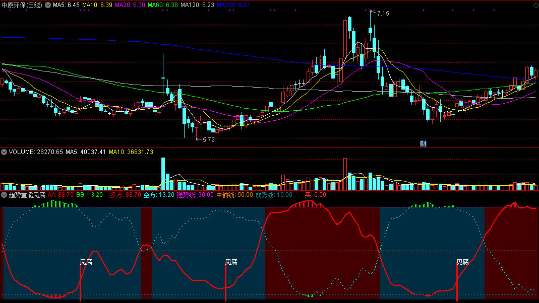 趋势量能见底副图指标，价与量的配合，抓短期超跌之底！