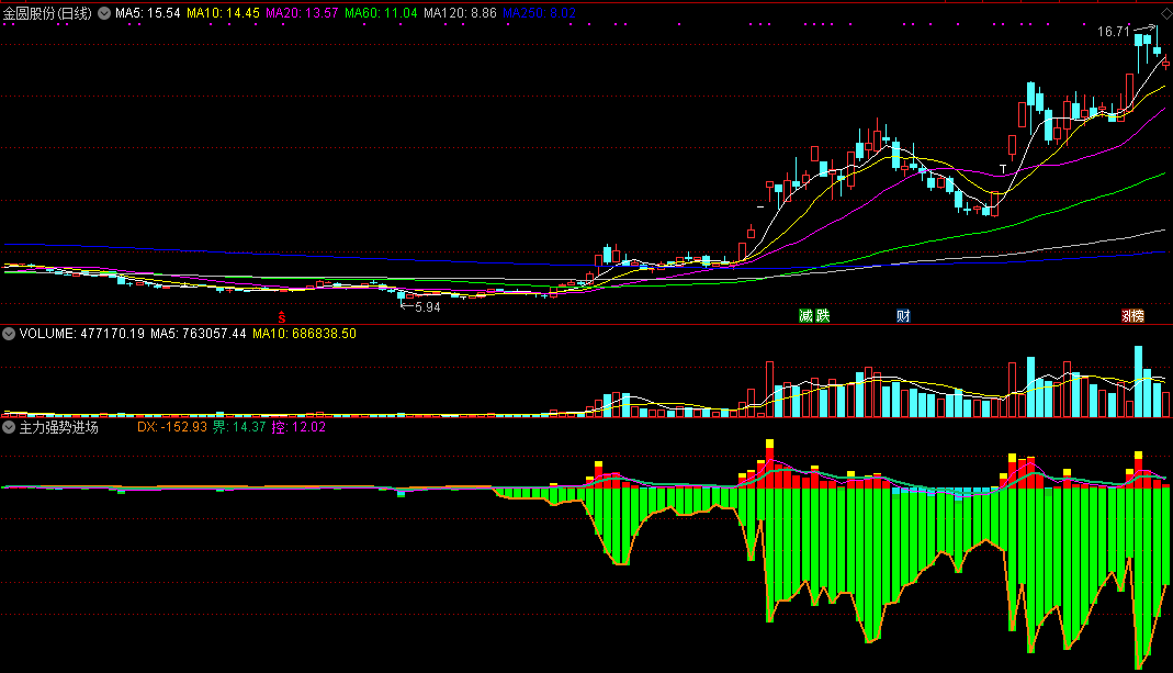 【主力强势进场】迄今最准金钻副图指标，胜率超九成，只抓最强最可靠介入点！