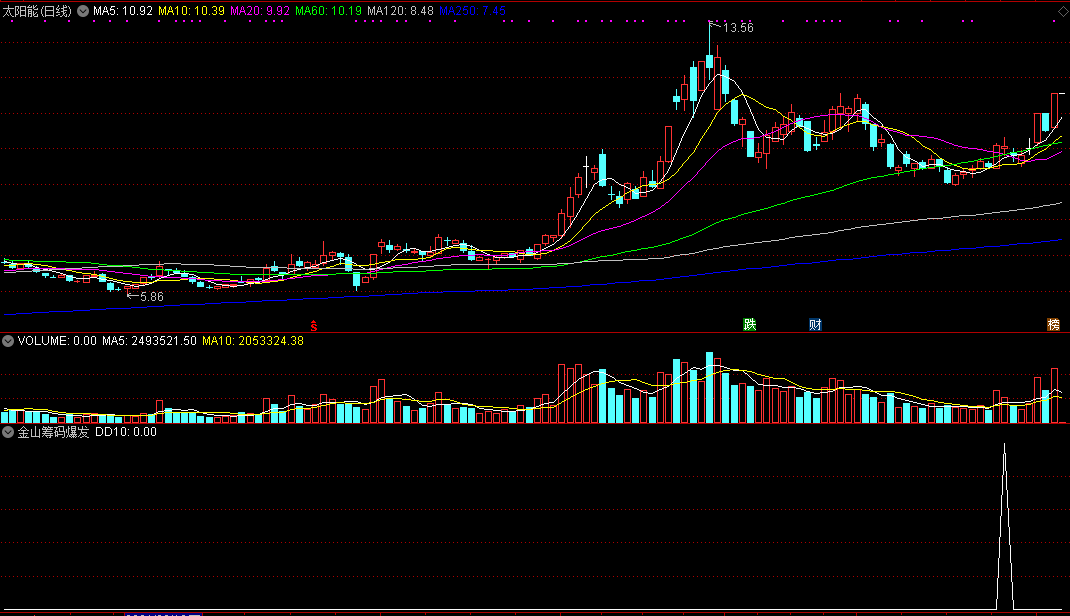 金山筹码爆发副图/选股指标 低位筹码密集牛股 通达信 源码 实测图
