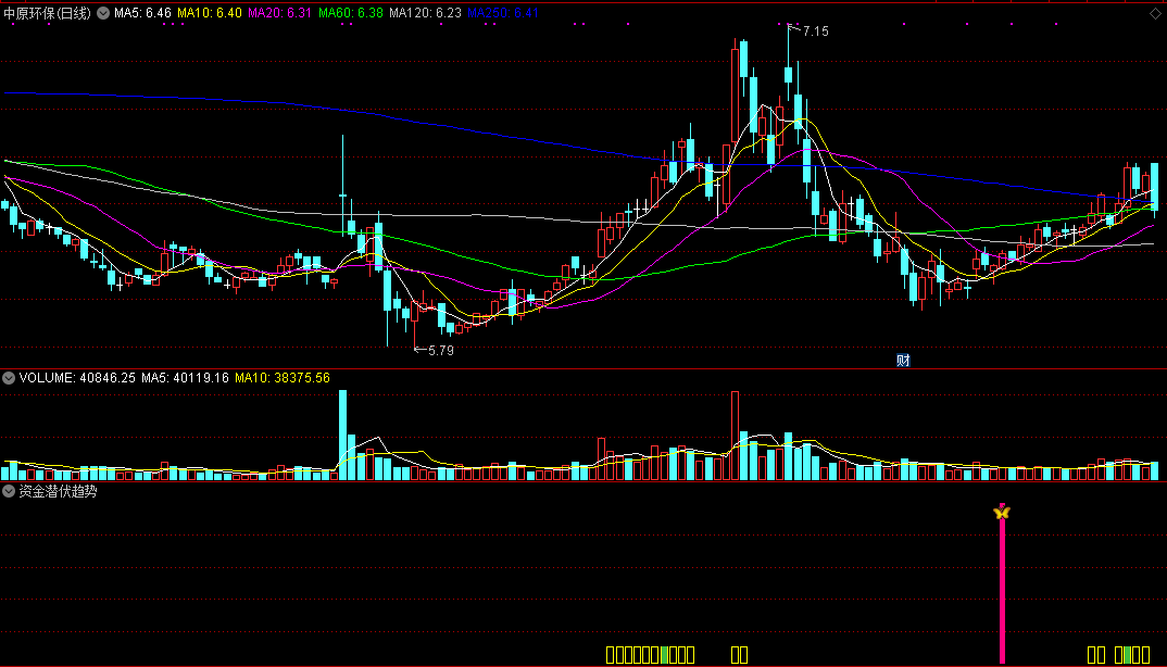 资金潜伏趋势，趋势相对强势的阶段，附有指标用法解释！