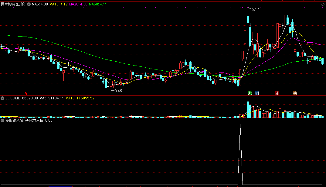 一个专抓妖股的妖股跑不掉副图/选股指标，用了，确实不错！