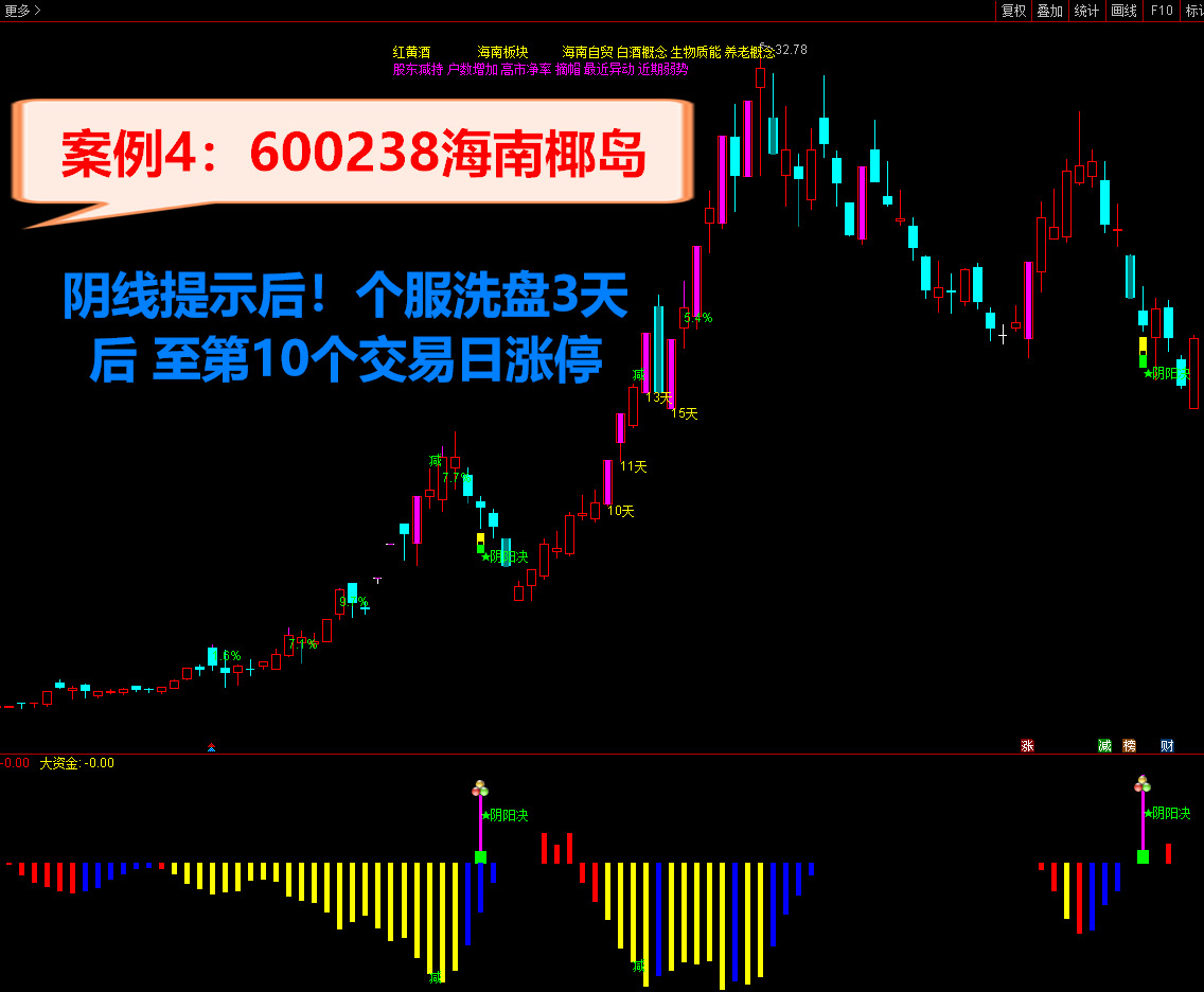 2021阴阳决指标 胜率97.3% 短线操作必备利器 《♂尾盘阴线介入♀预报涨停♂》 原创设计