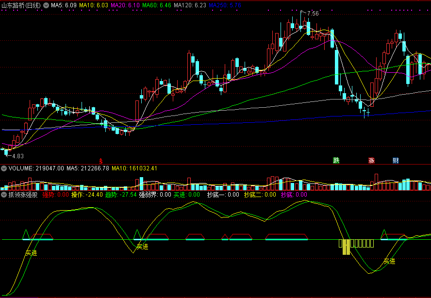 抓领涨强股副图指标，超卖触底，反弹随时启动！