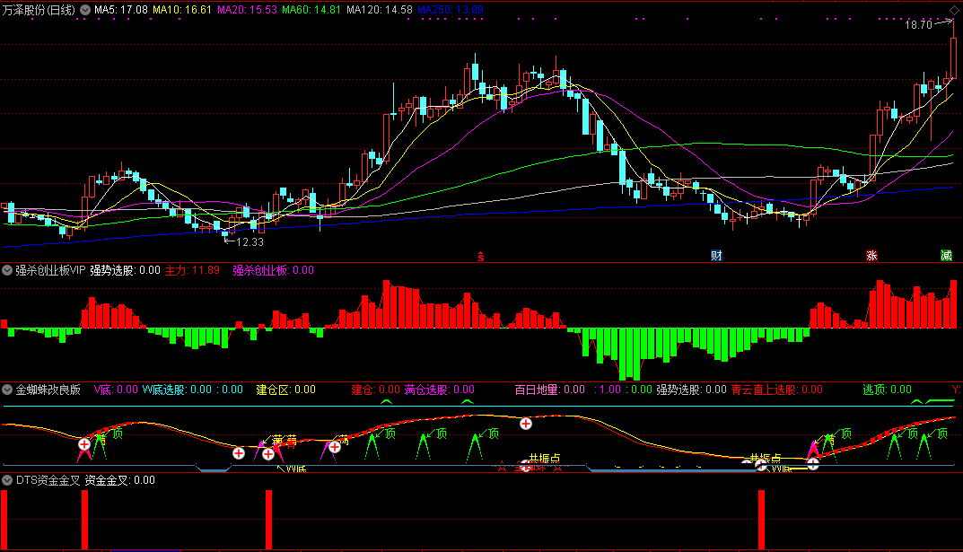 强势打板——通达信金蜘蛛改良版套装指标，内含强势创业板vip及dts资金金叉，解密源码分享！